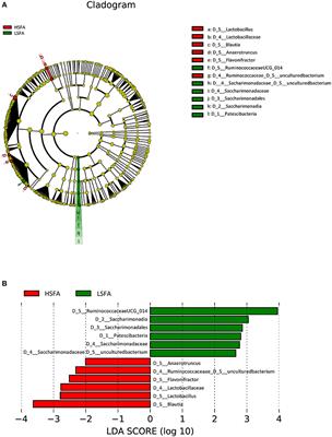 Microbiota Features Associated With a High-Fat/Low-Fiber Diet in Healthy Adults
